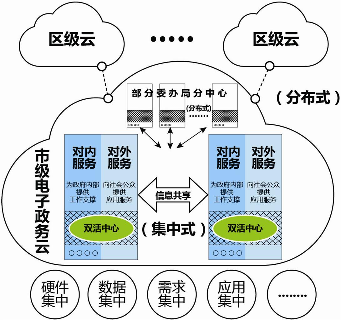 圖1:本市電子政務(wù)云體系圖 圖1:本市電子政務(wù)云體系圖