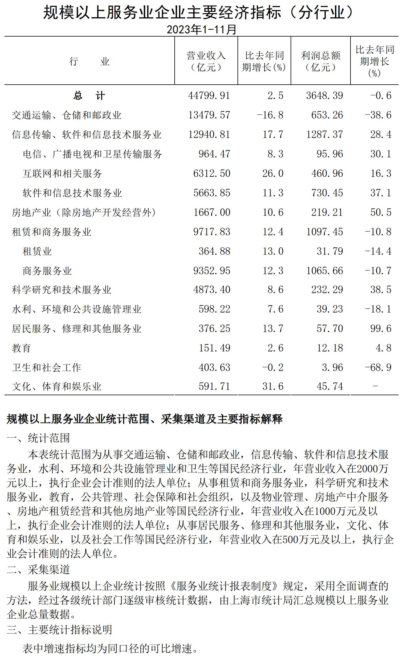 規(guī)模以上服務(wù)業(yè)企業(yè)經(jīng)濟數(shù)據(jù)202311.jpg