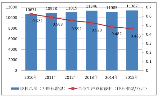 圖1“十二五”上海市能耗總量和單位生產(chǎn)總值能耗 圖1“十二五”上海市能耗總量和單位生產(chǎn)總值能耗