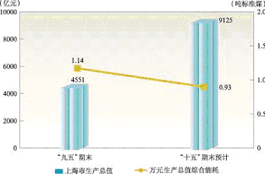 上海市國民經(jīng)濟和社會發(fā)展第十一個五年規(guī)劃綱要(二) 上海市國民經(jīng)濟和社會發(fā)展第十一個五年規(guī)劃綱要(二)