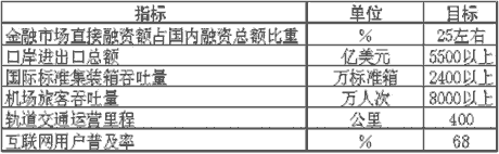 上海市國民經(jīng)濟和社會發(fā)展第十一個五年規(guī)劃綱要(二) 上海市國民經(jīng)濟和社會發(fā)展第十一個五年規(guī)劃綱要(二)