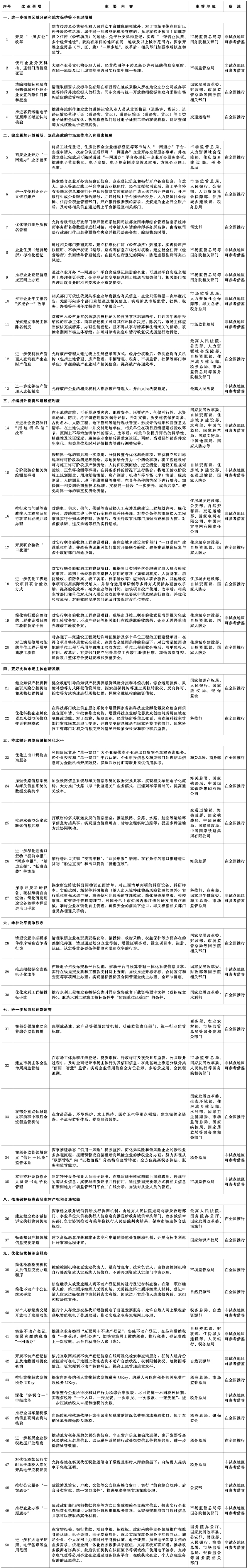首批在全國復(fù)制推廣的營商環(huán)境創(chuàng)新試點改革舉措清單.jpeg 首批在全國復(fù)制推廣的營商環(huán)境創(chuàng)新試點改革舉措清單.jpeg