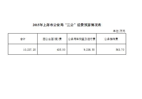2015年上海市公安局“三公”經(jīng)費(fèi)預(yù)算情況表