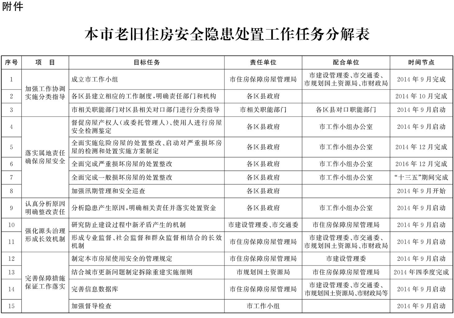 本市老舊住房安全隱患處置工作任務(wù)分解表 本市老舊住房安全隱患處置工作任務(wù)分解表