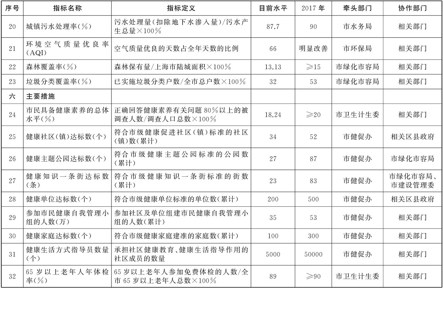 上海市建設(shè)健康城市2015——2017年行動計劃工作指標(biāo) 上海市建設(shè)健康城市2015——2017年行動計劃工作指標(biāo)
