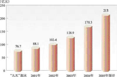 上海市國民經(jīng)濟和社會發(fā)展第十一個五年規(guī)劃綱要(二) 上海市國民經(jīng)濟和社會發(fā)展第十一個五年規(guī)劃綱要(二)