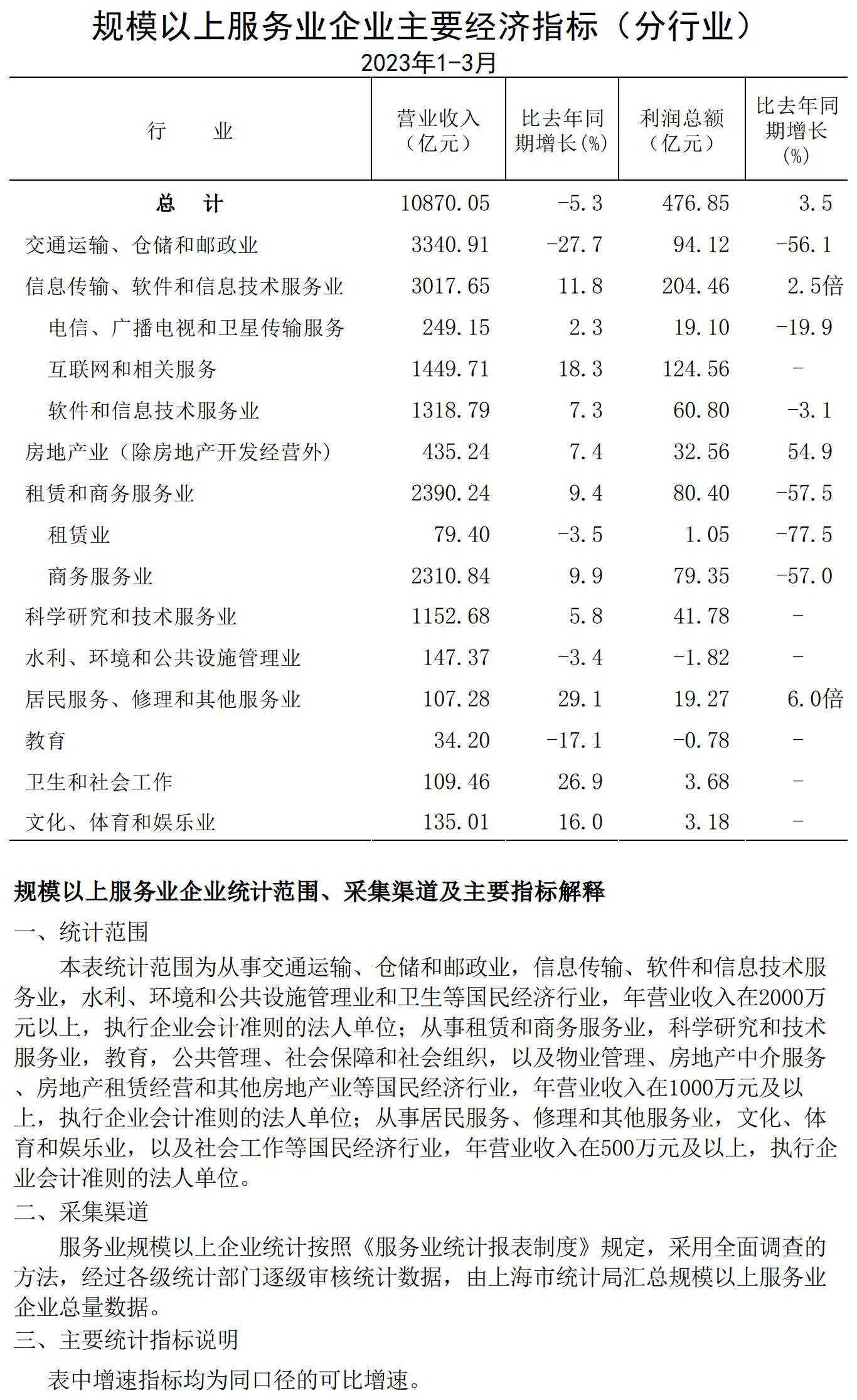 規(guī)模以上服務業(yè)企業(yè)經濟數(shù)據(jù)202303.jpg