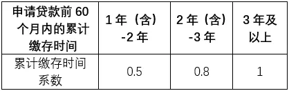 靈活就業(yè)人員的公積金最高貸款限額如何計算.jpeg 靈活就業(yè)人員的公積金最高貸款限額如何計算.jpeg