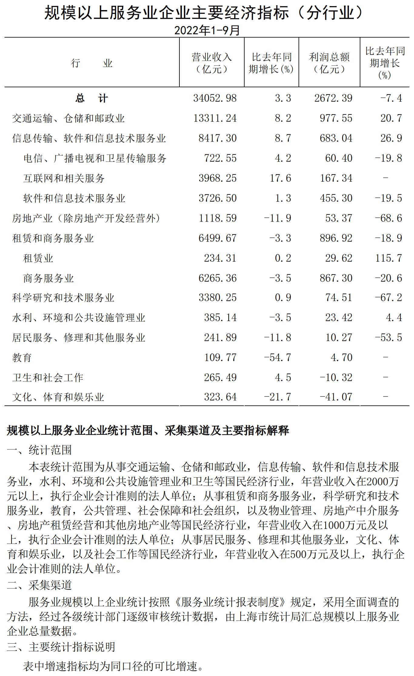 規(guī)模以上服務業(yè)企業(yè)經(jīng)濟數(shù)據(jù)202209.jpg