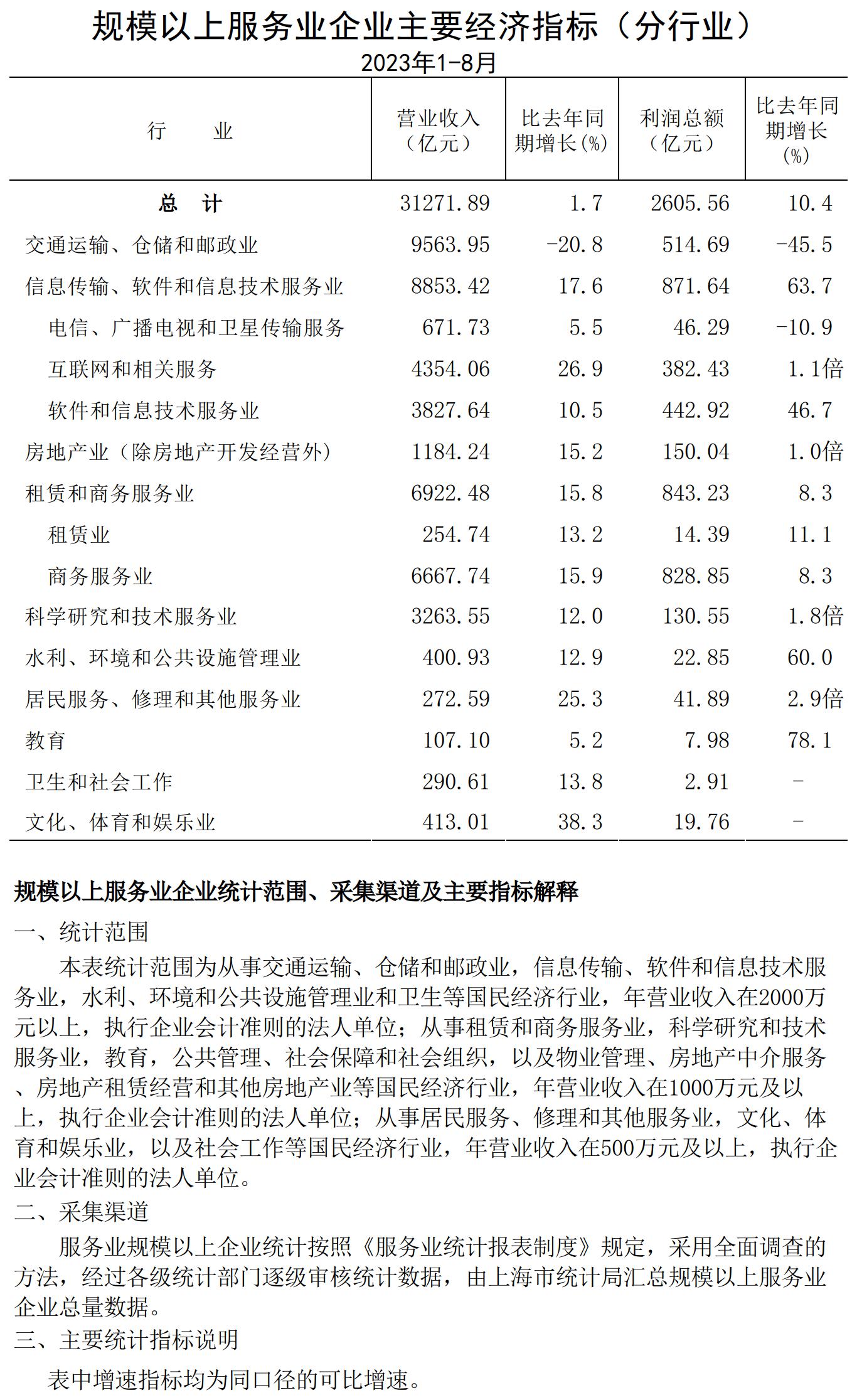 規(guī)模以上服務業(yè)企業(yè)經(jīng)濟數(shù)據(jù)202308.jpg