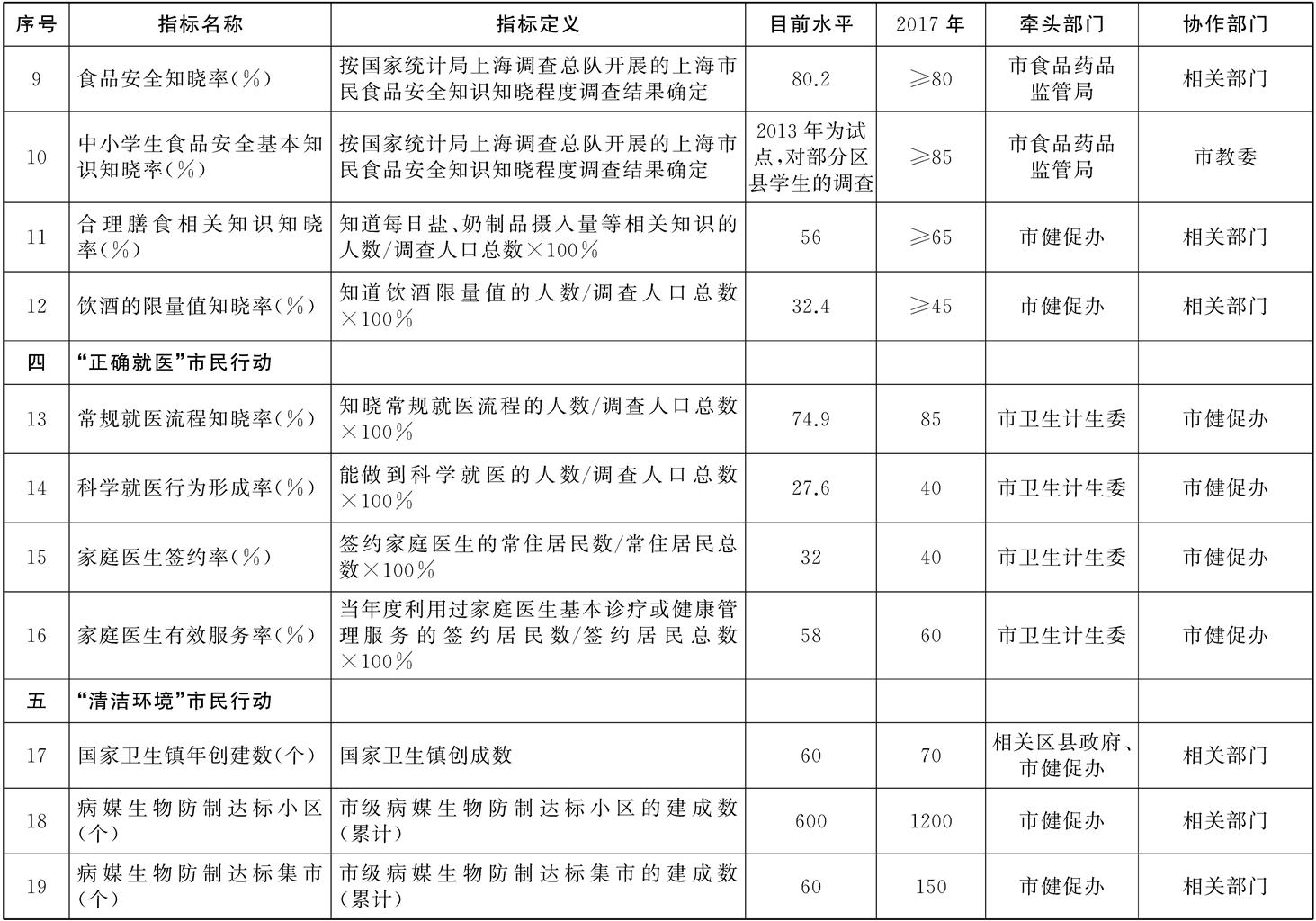 上海市建設(shè)健康城市2015——2017年行動計劃工作指標(biāo) 上海市建設(shè)健康城市2015——2017年行動計劃工作指標(biāo)