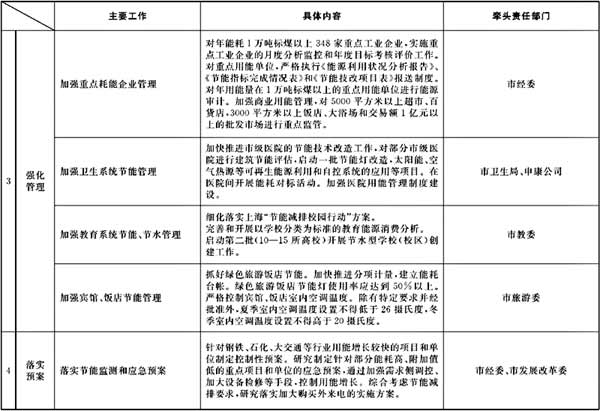 00052108 市政府辦公廳關(guān)于轉(zhuǎn)發(fā)市發(fā)展改革委制訂的《2008年下半年本市節(jié)能降耗工作安排及部門(mén)分工》的通知