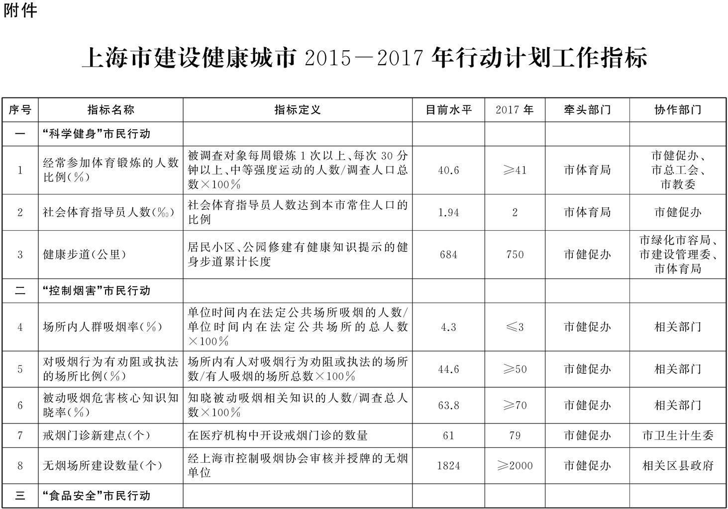 上海市建設(shè)健康城市2015——2017年行動計劃工作指標(biāo) 上海市建設(shè)健康城市2015——2017年行動計劃工作指標(biāo)