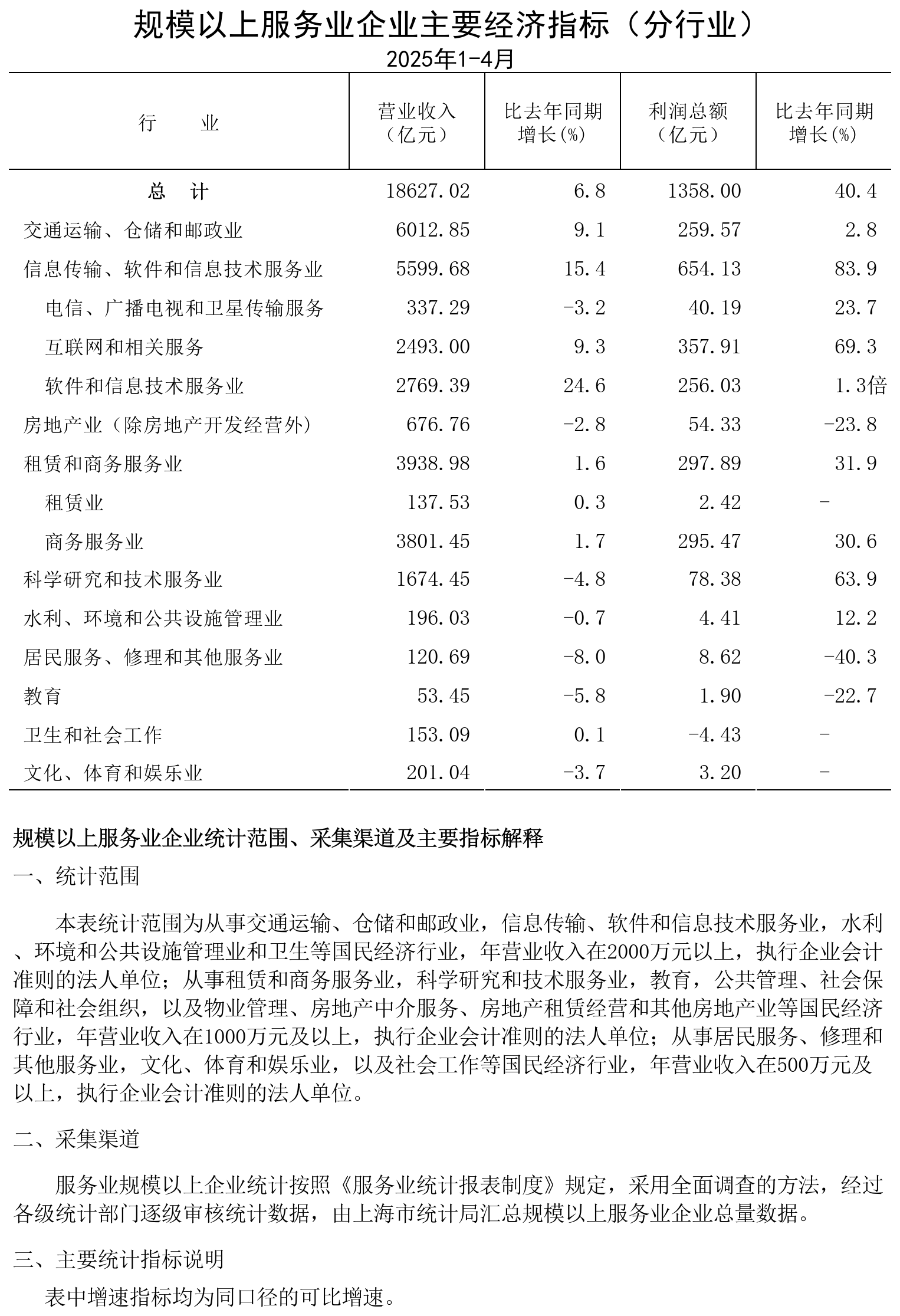規(guī)模以上服務業(yè)企業(yè)經濟數(shù)據(jù)202504.png