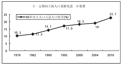 上海市人民政府關(guān)于印發(fā)《上海市社會保障“十一五”規(guī)劃》的通知 上海市人民政府關(guān)于印發(fā)《上海市社會保障“十一五”規(guī)劃》的通知