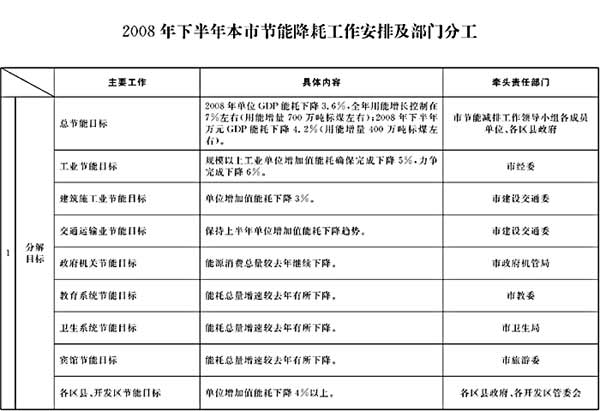 00052106 市政府辦公廳關(guān)于轉(zhuǎn)發(fā)市發(fā)展改革委制訂的《2008年下半年本市節(jié)能降耗工作安排及部門(mén)分工》的通知