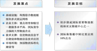 上海市國民經(jīng)濟和社會發(fā)展第十一個五年規(guī)劃綱要(三) 上海市國民經(jīng)濟和社會發(fā)展第十一個五年規(guī)劃綱要(三)