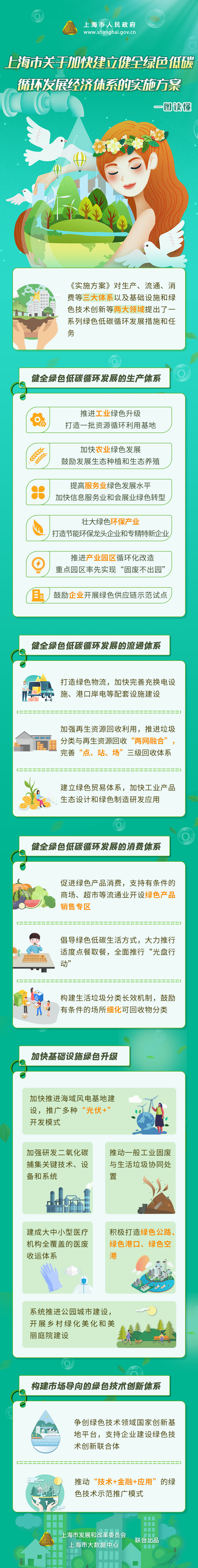 《上海市關(guān)于加快建立健全綠色低碳循環(huán)發(fā)展經(jīng)濟(jì)體系的實施方案》政策圖解.jpg