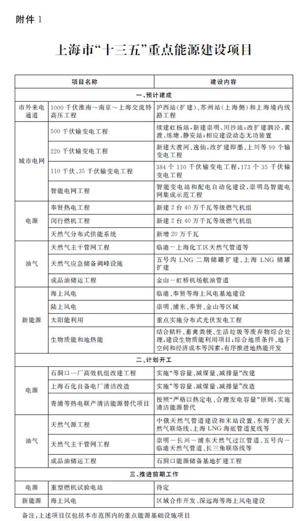 上海市“十三五”重點能源建設項目 上海市“十三五”重點能源建設項目