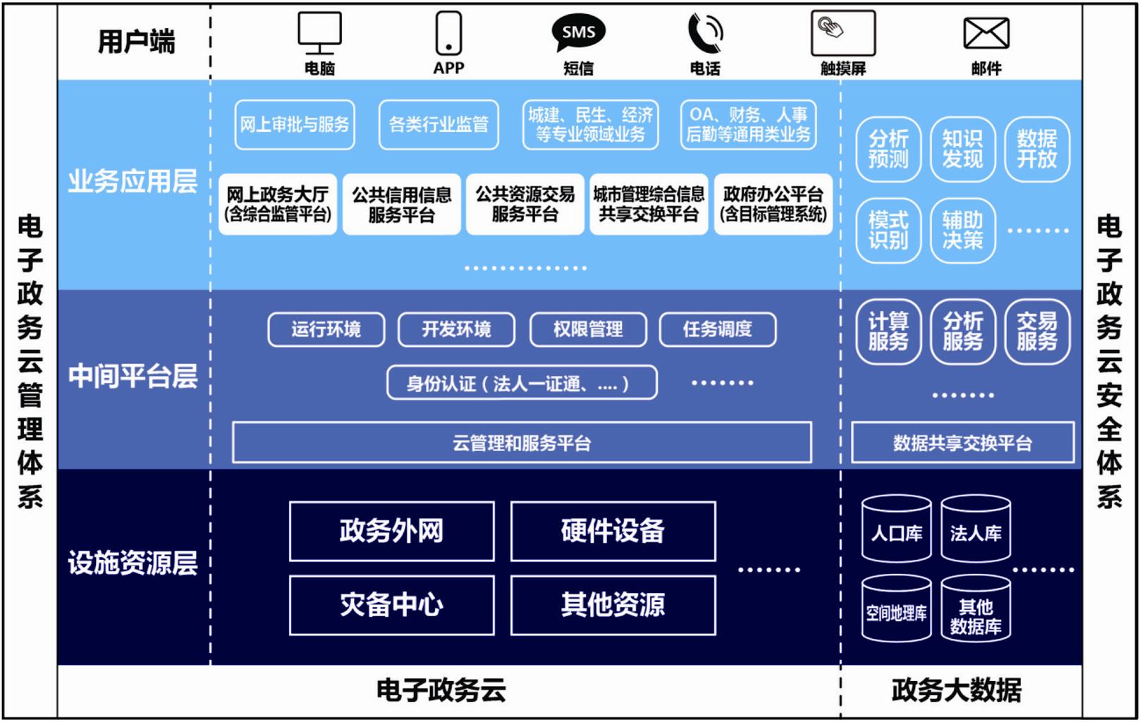 圖2:市級(jí)電子政務(wù)云架構(gòu)圖 圖2:市級(jí)電子政務(wù)云架構(gòu)圖