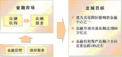 上海市國民經(jīng)濟和社會發(fā)展第十一個五年規(guī)劃綱要(三) 上海市國民經(jīng)濟和社會發(fā)展第十一個五年規(guī)劃綱要(三)