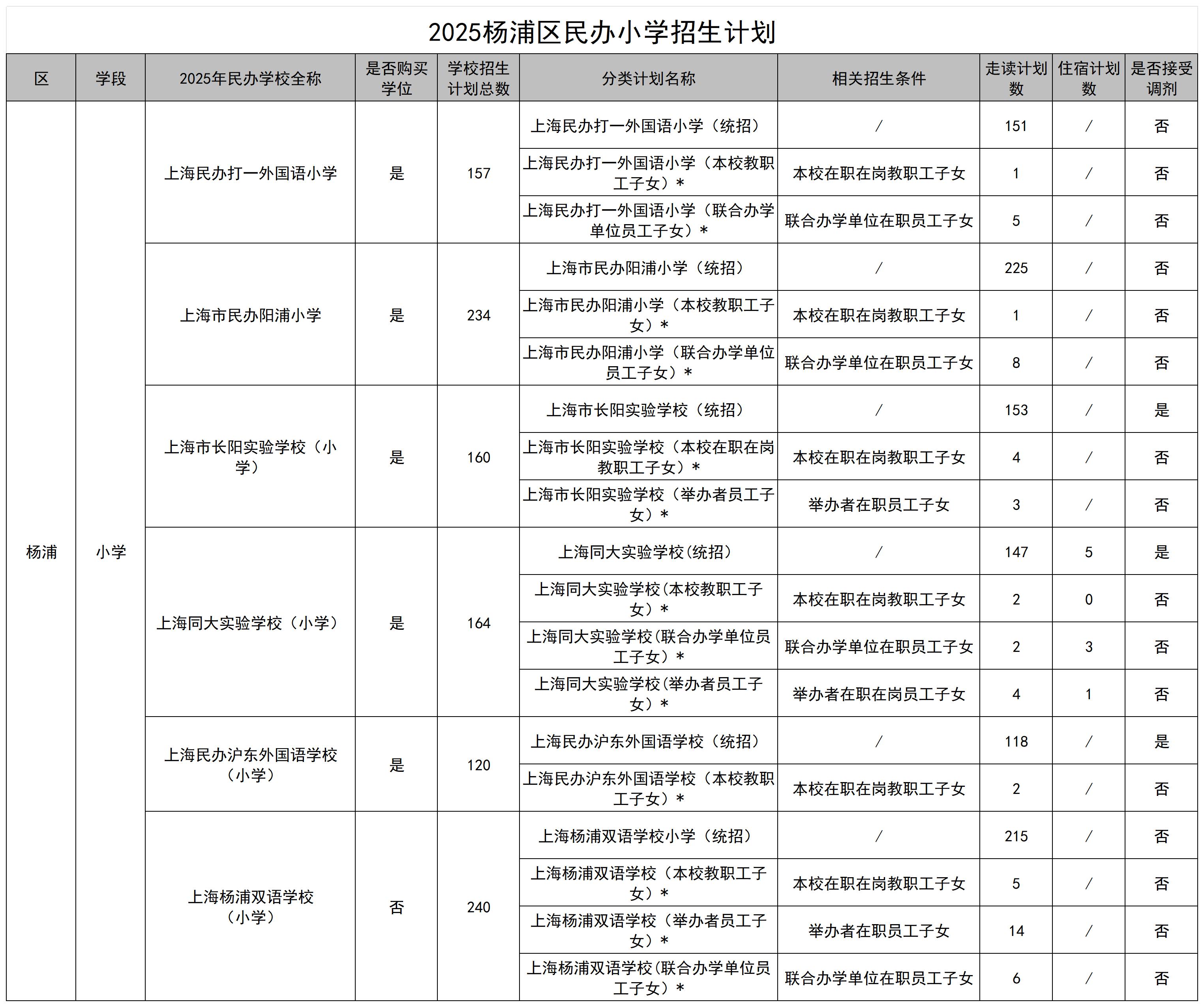 13.2025楊浦區(qū)民辦學校招生計劃_民辦小學.jpg