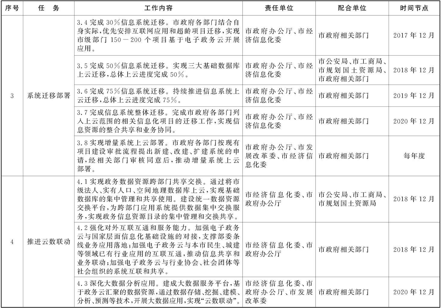 本市電子政務(wù)云建設(shè)工作任務(wù)分工及時(shí)間安排 本市電子政務(wù)云建設(shè)工作任務(wù)分工及時(shí)間安排