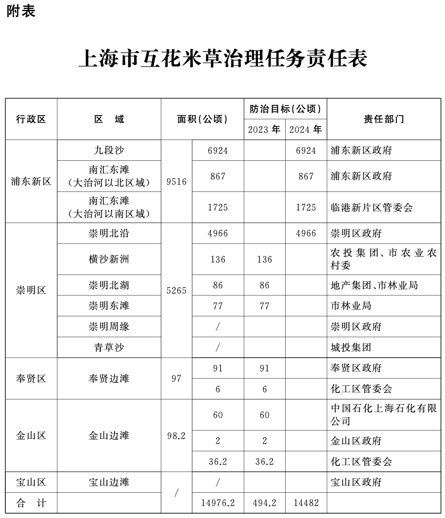 上海市互花米草治理任務(wù)責(zé)任表.png 上海市互花米草治理任務(wù)責(zé)任表.png
