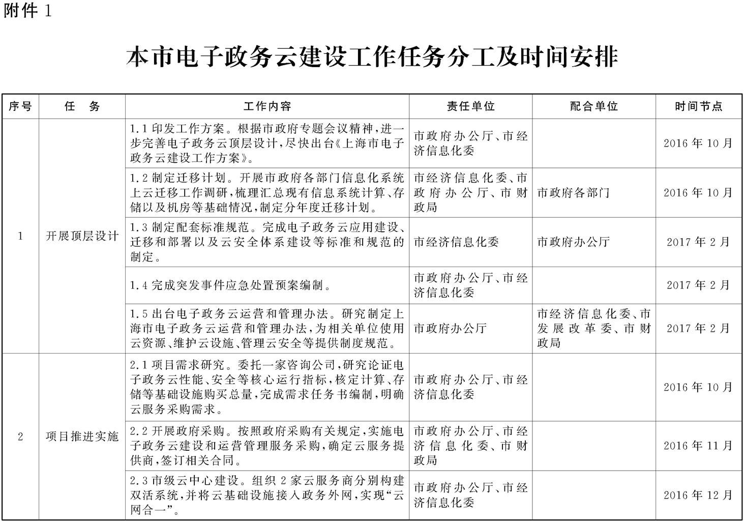 本市電子政務(wù)云建設(shè)工作任務(wù)分工及時(shí)間安排 本市電子政務(wù)云建設(shè)工作任務(wù)分工及時(shí)間安排