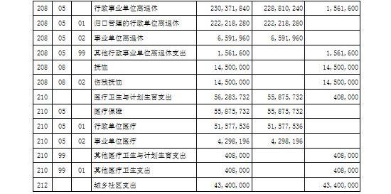 2015年部門財(cái)政撥款支出功能分類預(yù)算表（3）