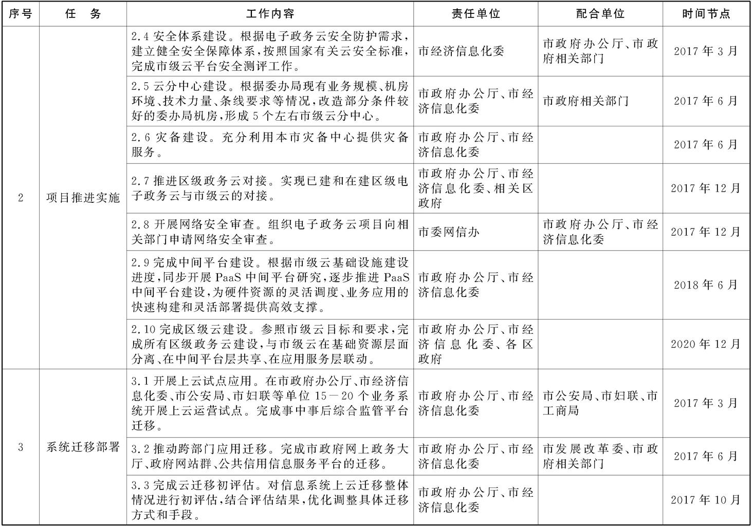 本市電子政務(wù)云建設(shè)工作任務(wù)分工及時(shí)間安排 本市電子政務(wù)云建設(shè)工作任務(wù)分工及時(shí)間安排