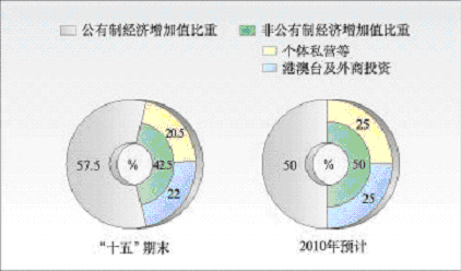 上海市國民經(jīng)濟和社會發(fā)展第十一個五年規(guī)劃綱要(二) 上海市國民經(jīng)濟和社會發(fā)展第十一個五年規(guī)劃綱要(二)