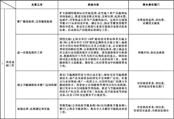 00052110 市政府辦公廳關(guān)于轉(zhuǎn)發(fā)市發(fā)展改革委制訂的《2008年下半年本市節(jié)能降耗工作安排及部門(mén)分工》的通知