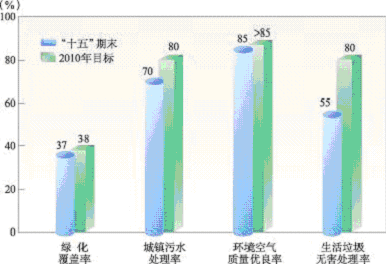 上海市國民經(jīng)濟和社會發(fā)展第十一個五年規(guī)劃綱要(三) 上海市國民經(jīng)濟和社會發(fā)展第十一個五年規(guī)劃綱要(三)