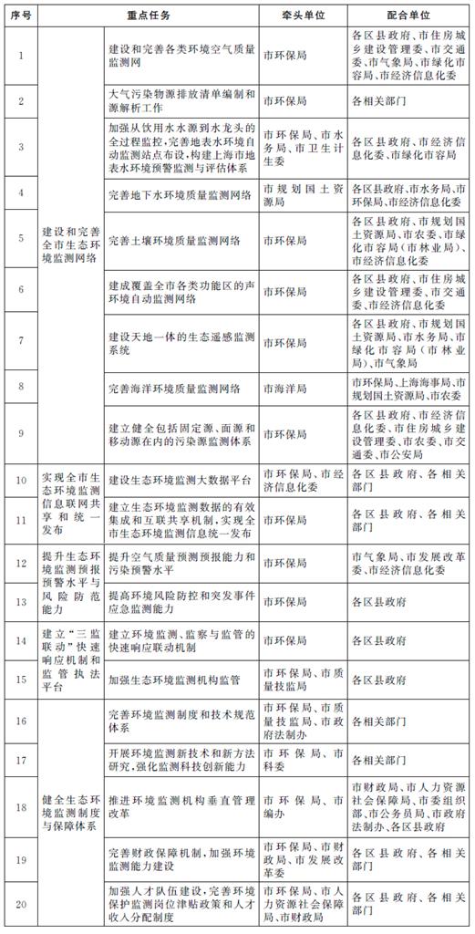 上海市生態(tài)環(huán)境監(jiān)測網(wǎng)絡實施方案重點任務分工表 上海市生態(tài)環(huán)境監(jiān)測網(wǎng)絡實施方案重點任務分工表