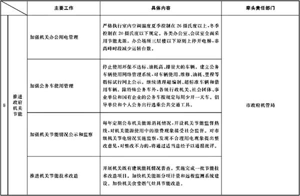 00052111 市政府辦公廳關(guān)于轉(zhuǎn)發(fā)市發(fā)展改革委制訂的《2008年下半年本市節(jié)能降耗工作安排及部門(mén)分工》的通知
