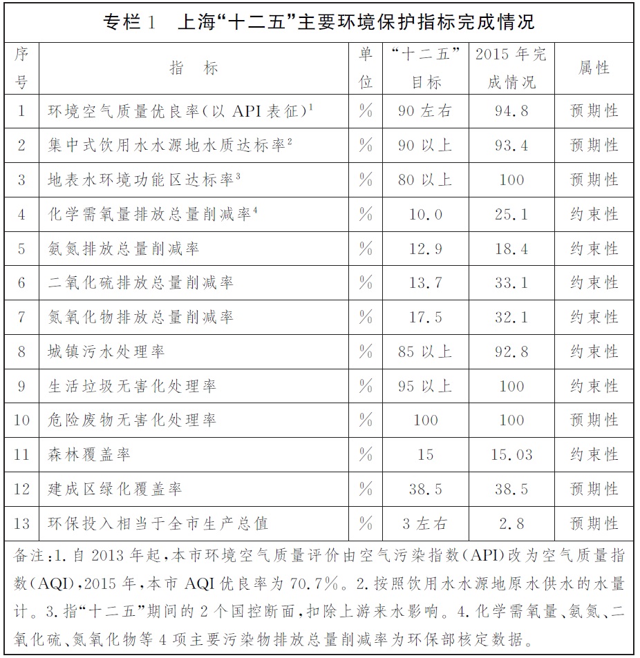 專欄1上海“十二五”主要環(huán)境保護(hù)指標(biāo)完成情況 專欄1上?!笆濉敝饕h(huán)境保護(hù)指標(biāo)完成情況