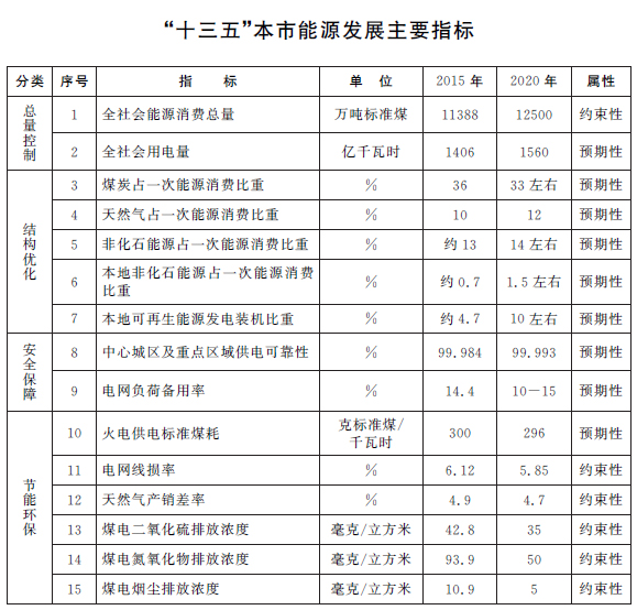 表 表