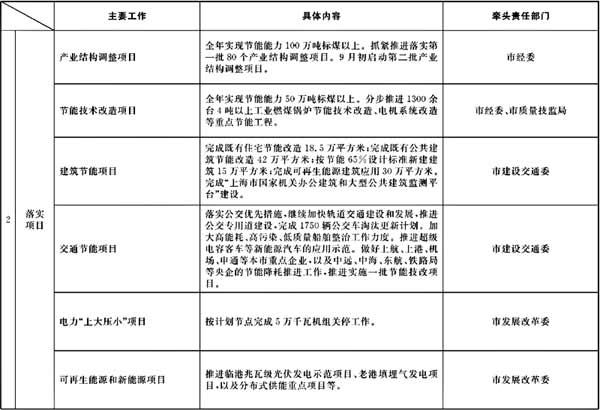 00052107 市政府辦公廳關(guān)于轉(zhuǎn)發(fā)市發(fā)展改革委制訂的《2008年下半年本市節(jié)能降耗工作安排及部門(mén)分工》的通知