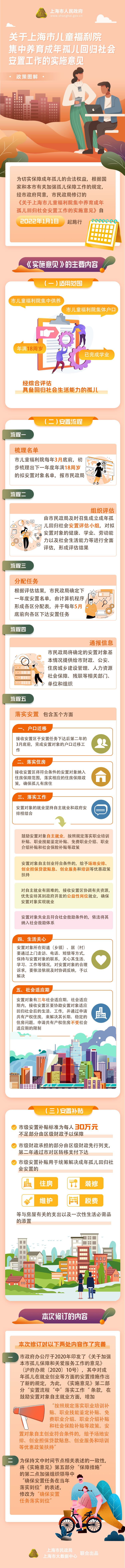 《關(guān)于上海市兒童福利院集中養(yǎng)育成年孤兒回歸社會(huì)安置工作的實(shí)施意見》政策圖解.jpg