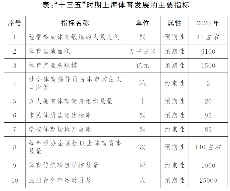 市政府辦公廳關(guān)于印發(fā)《上海市體育改革發(fā)展“十三五”規(guī)劃》的通知 市政府辦公廳關(guān)于印發(fā)《上海市體育改革發(fā)展“十三五”規(guī)劃》的通知