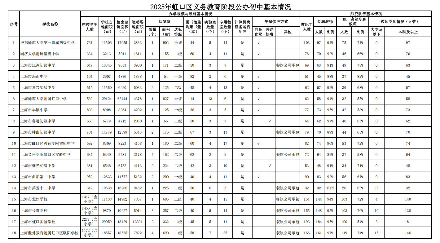 公辦初中基本情況.png