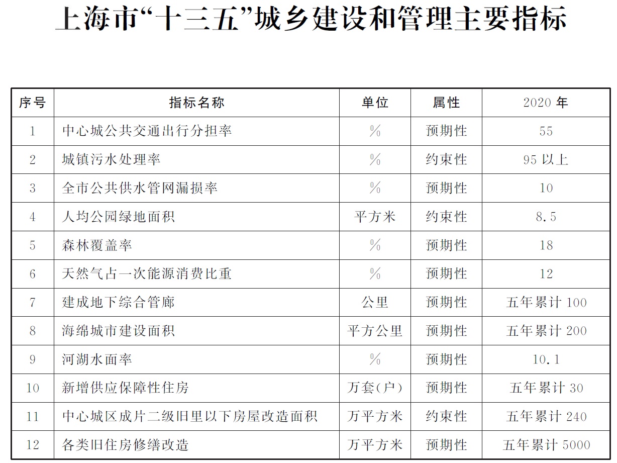 上海市“十三五”城鄉(xiāng)建設(shè)和管理主要指標(biāo) 上海市“十三五”城鄉(xiāng)建設(shè)和管理主要指標(biāo)
