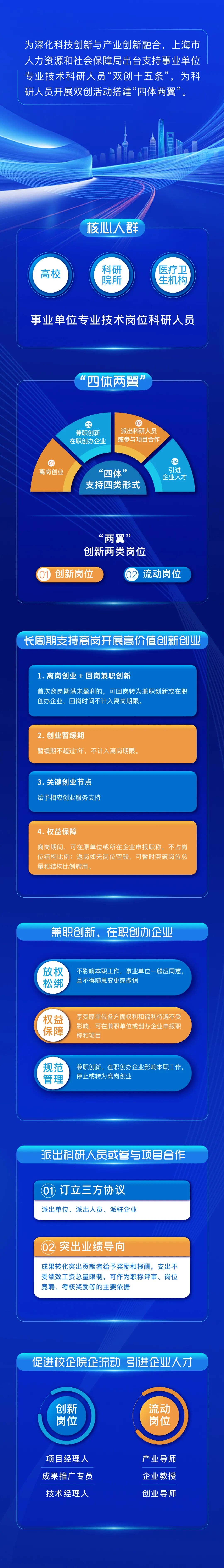 《上海市人力資源和社會(huì)保障局關(guān)于支持事業(yè)單位專(zhuān)業(yè)技術(shù)科研人員創(chuàng)新創(chuàng)業(yè) 加速科技創(chuàng)新與產(chǎn)業(yè)創(chuàng)新深度融合的實(shí)施意見(jiàn)》.jpg