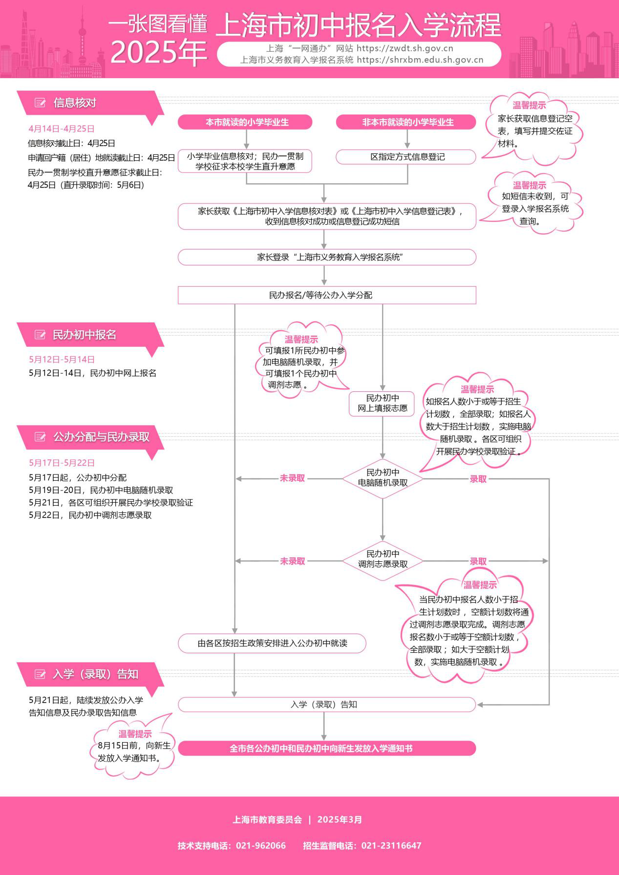 一張圖看懂2025年上海市初中報名入學流程.png 一張圖看懂2025年上海市初中報名入學流程.png