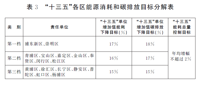 表3“十三五”各區(qū)能源消耗和碳排放目標(biāo)分解表 表3“十三五”各區(qū)能源消耗和碳排放目標(biāo)分解表