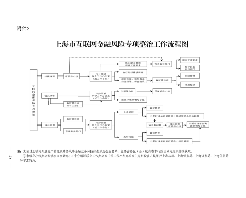 上海市互聯(lián)網(wǎng)金融風(fēng)險(xiǎn)專項(xiàng)整治工作流程圖 上海市互聯(lián)網(wǎng)金融風(fēng)險(xiǎn)專項(xiàng)整治工作流程圖