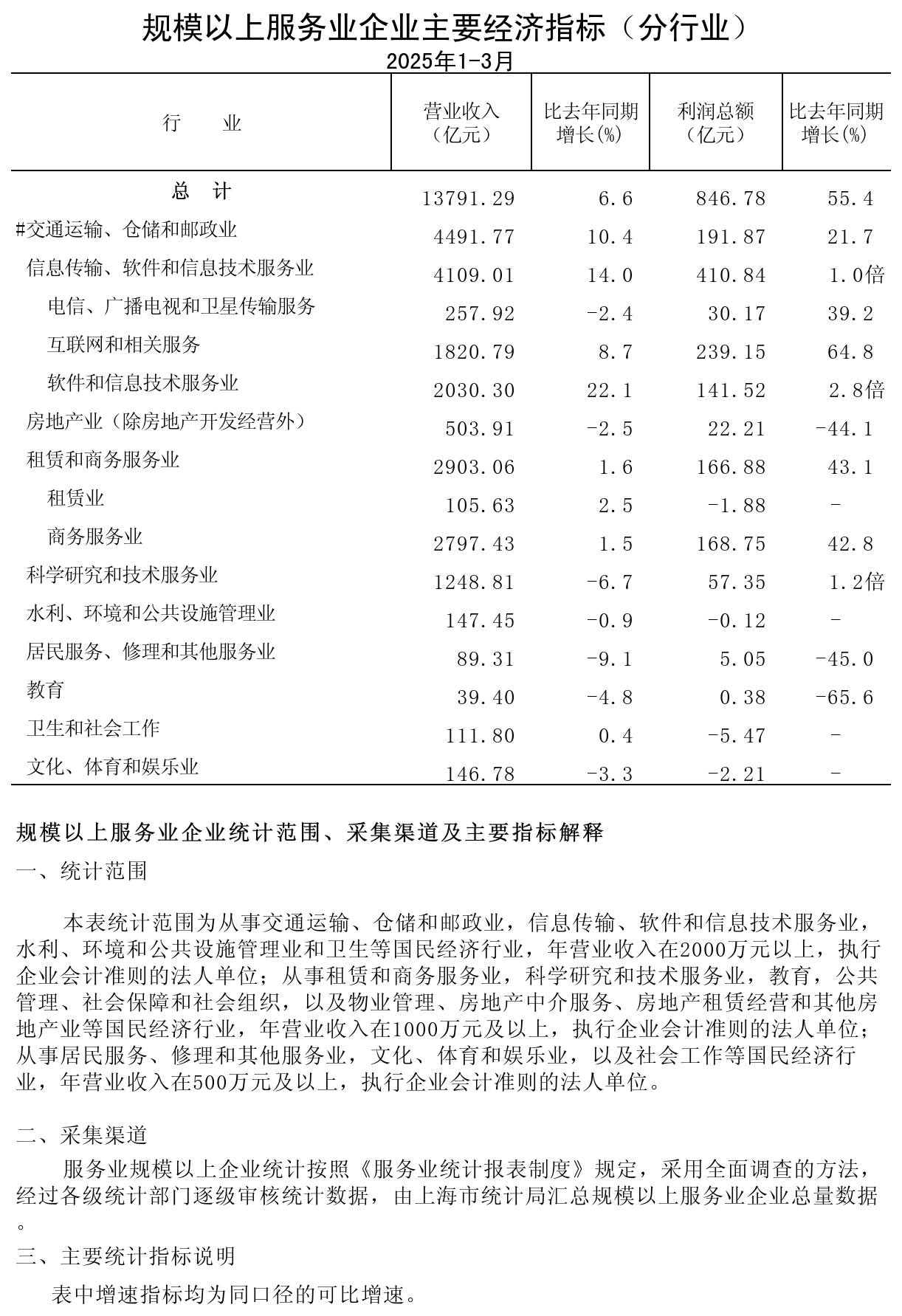 規(guī)模以上服務業(yè)企業(yè)經濟數據202503.png