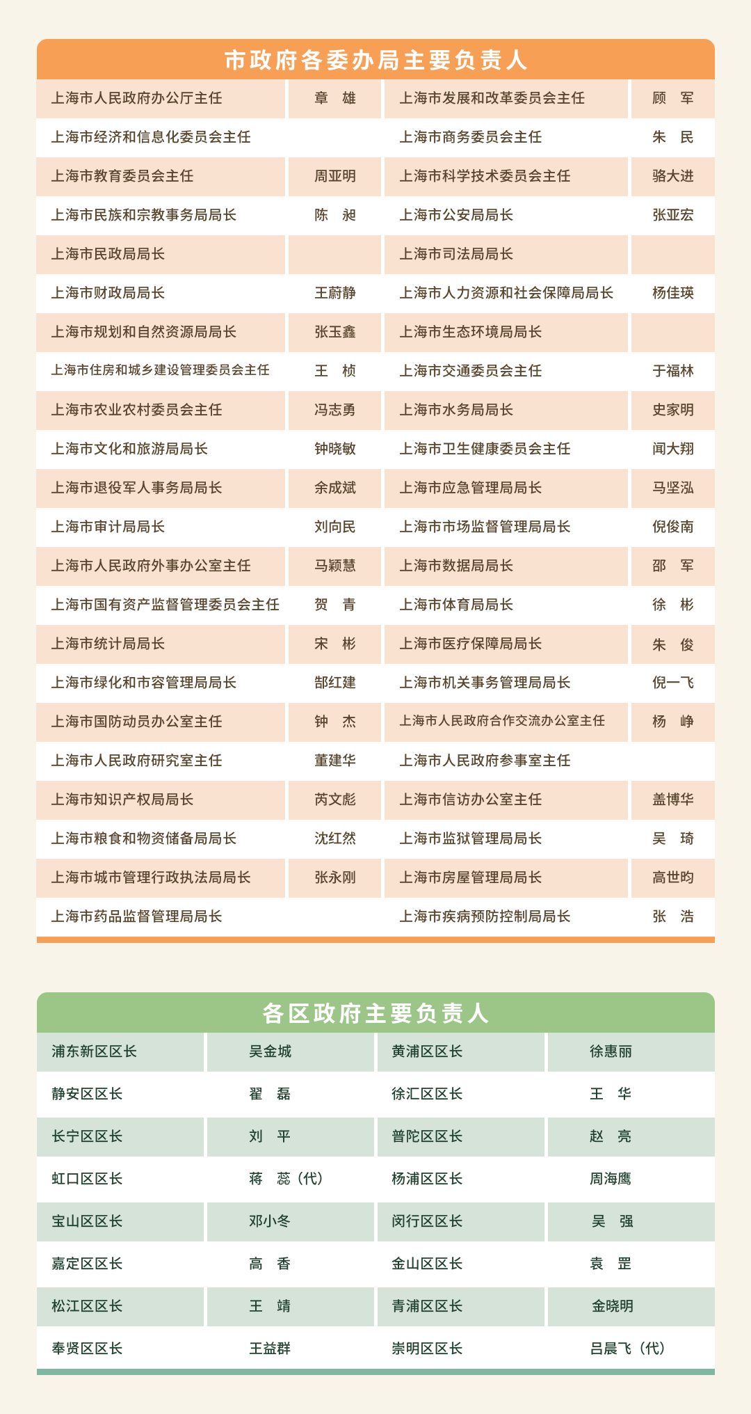 市政府工作機(jī)構(gòu)領(lǐng)導(dǎo).png