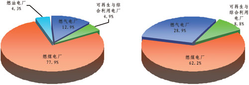 “十一五”期末市內(nèi)裝機結(jié)構(gòu)和“十二五”期末市內(nèi)裝機結(jié)構(gòu) “十一五”期末市內(nèi)裝機結(jié)構(gòu)和“十二五”期末市內(nèi)裝機結(jié)構(gòu)